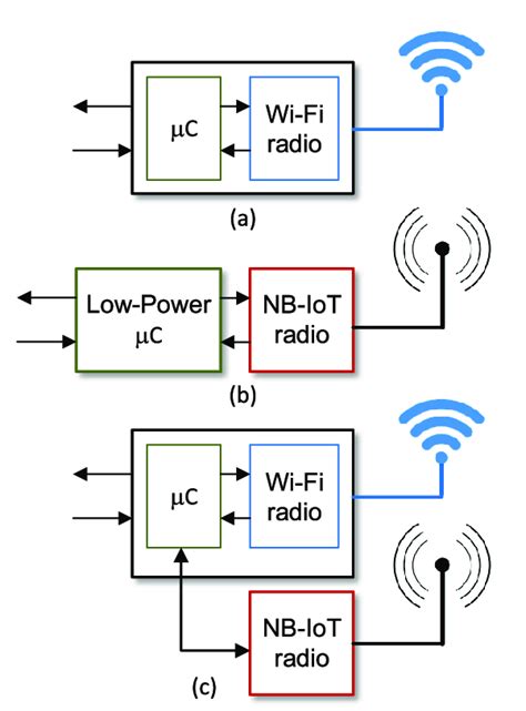 Radio Architectures For A Ws With Minimum Component Count A And B Download Scientific