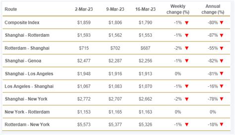 Drewrys World Container Index Knocks January Levels But Will The