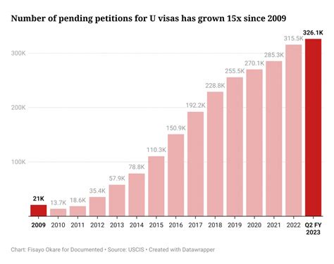 Immigrant Victims Who Cooperate With Police Must Wait 20 Years for U ...