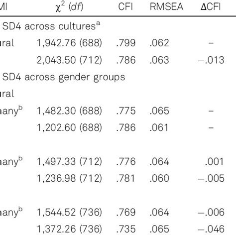 Tests Of Measurement Invariance Of The Sd4 Across Genders And Cultures Download Scientific Diagram