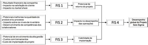 Modelo Proposto Para Sele O De Projetos Seis Sigma Fonte Autor Em