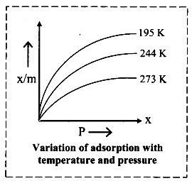 Explain graphically the effect of the following factors on the adsorption of gases by solids ...