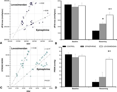 Levosimendan Is Superior To Epinephrine In Improving Myocardial