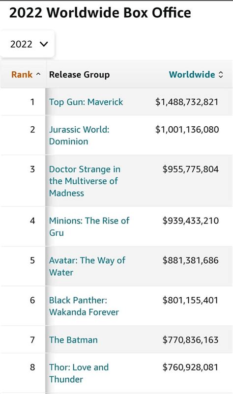 Avatar Franchise Now Has The Highest Grossing Average Replacing