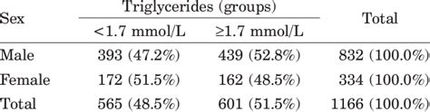 Serum Triglycerides By Sex Download Table