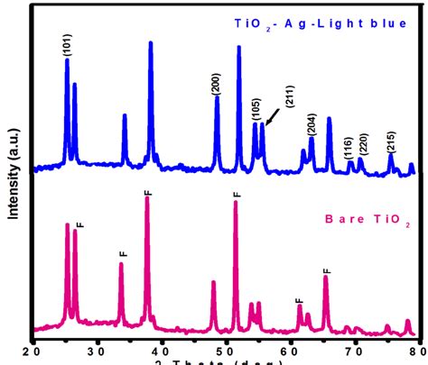 Xrd Patterns Of Bare Tio 2 And Tio 2 Ag Light Blue Thin Films Download Scientific Diagram