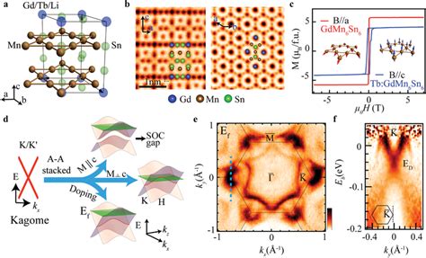 Structure Magnetism And Dirac Crossing In AA Stacking Kagome Lattice