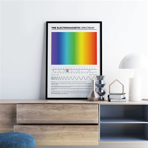 The Electromagnetic Spectrum Poster for Physics Teachers and Students ...