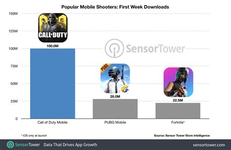 Call of Duty Mobile Breaks Record with 100 Million Downloads in Its ...