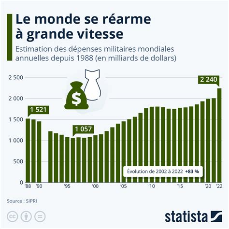 Graphique Le monde se réarme à grande vitesse Statista