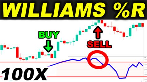 I took 100 TRADES with Williams %R Trading Strategy and here’s what happened… | Trading Rush