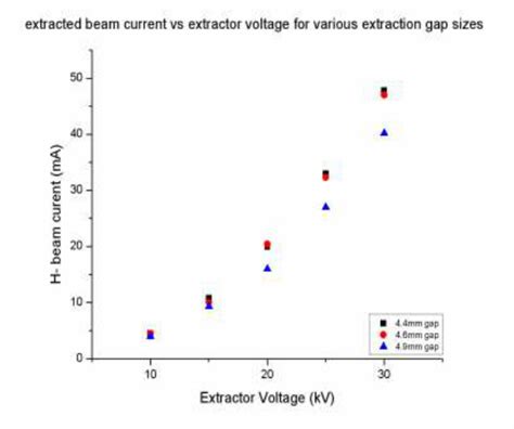 Beam Current Vs Extraction Voltages For Various Extraction Gap Sizes