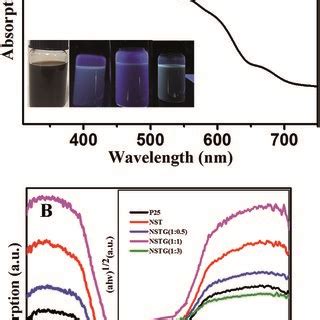 A Uv Vis Absorption Spectrum Of N S Gqds And Inset Shows Images Of