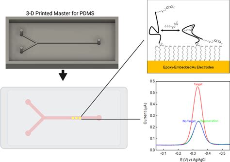 3 D Printed Microfluidics For Rapid Prototyping And Testing Of