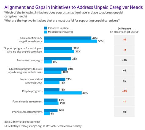 Unpaid Caregivers Can Be The Key To Better Patient Outcomes Nejm Catalyst