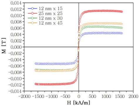 The Hysteresis Loops Of The Cu Ni System A Single Layer Thickness Is Download Scientific