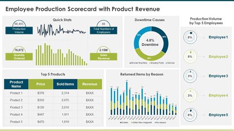 Employee Production Scorecard With Product Revenue Presentation