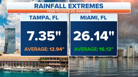 Florida shows significant drought improvement after weeks of heavy rain | Fox Weather