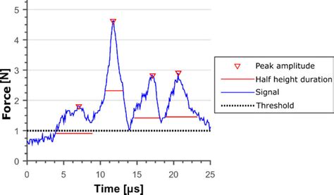 Peak Detection By The Matlab Tm Function Findpeaks On The Sensor