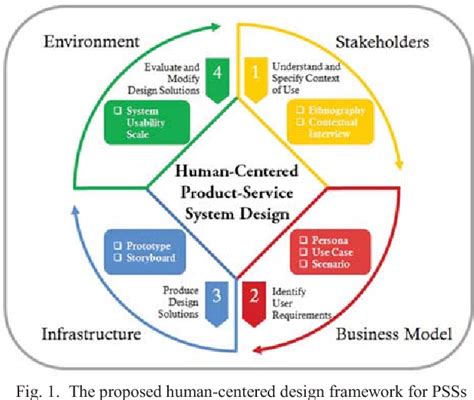 A Human Centered Design Framework To Support Product Service Systems