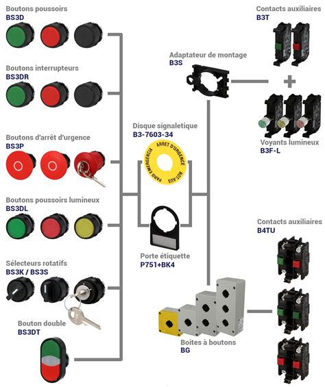 Bouton Interrupteur Industriel Pupitre De Commande Chez Bis Electric