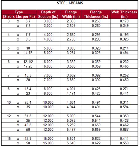 I Beam Strength Chart