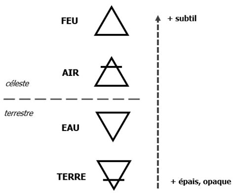 Les 4 éléments en alchimie signification et explication