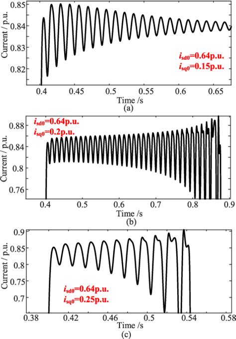 Non Minimum Phase Behavior Analysis Of The Weak Grid Tied VSC S Q Axis