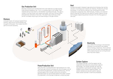 The Btc Plant — Phoenix Biopower