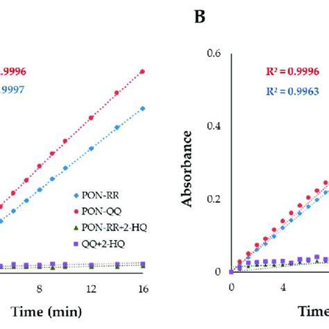 Pon1 Enzyme Reaction Progress Curve For Arylesterase A And Lactonase