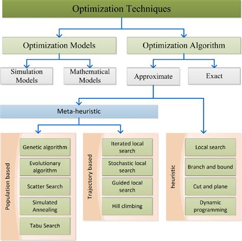 Classification Of Optimization Techniques Download Scientific Diagram