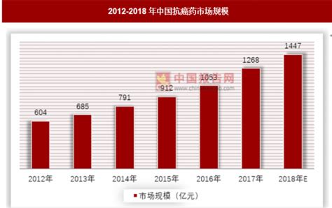 2019年中国抗癌药行业分析报告 市场现状调查与投资战略研究 观研报告网