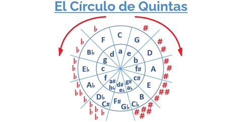 El Círculo de Quintas Qué es y Para que Sirve la mejor guía del 2024