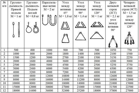 Расчет грузоподъемности строп