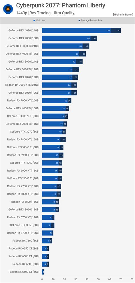 Cyberpunk 2077: Phantom Liberty GPU Benchmark | TechSpot