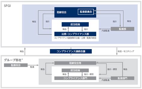 コンプライアンス | コーポレートガバナンス | サステナビリティ | ソニーフィナンシャルグループ