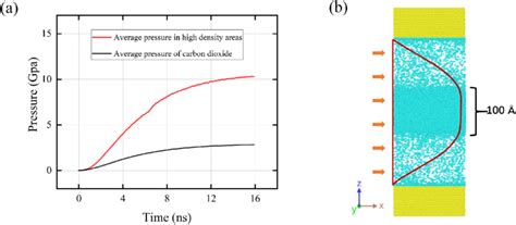 (a) The pressure evolution in the simulated region at 400 K and (b ...