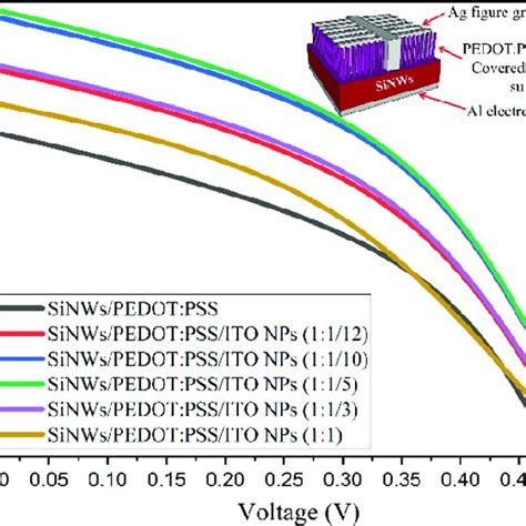 Current Density Voltage J V Properties Of Sinws Pedot Pss Ito Nps