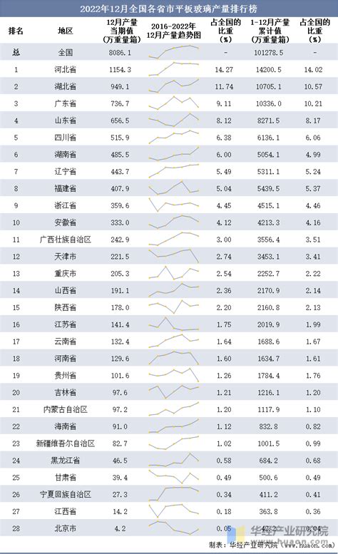 2022年12月全国及各省市平板玻璃产量与增速统计 华经情报网 华经产业研究院