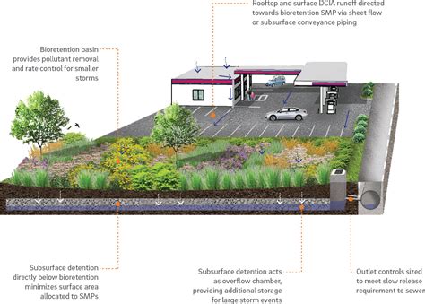 Stormwater Management Design Development Services