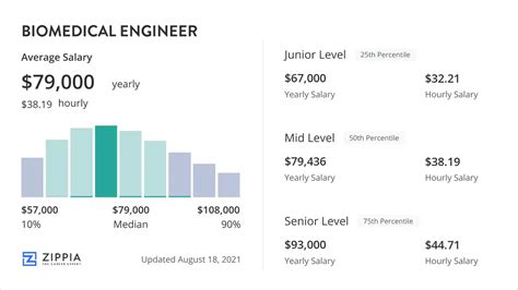 Biomedical Engineer Salary (January 2025) - Zippia