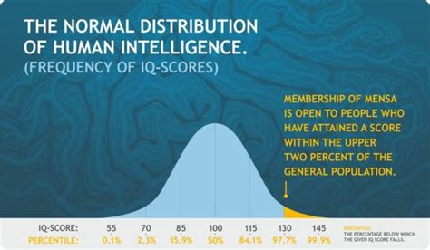 IQ score distribution chart - Swipe File