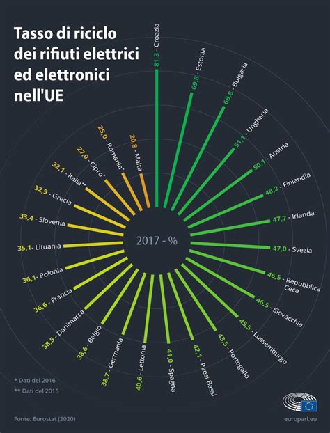 Rifiuti Elettronici Nell Ue Dati E Cifre Infografica Tematiche