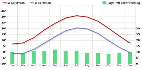 Klima Washington D C Usa Klimadiagramm Klimatabelle Wetterkontor