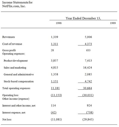 Netflix Inc Revenue Analysis And Recommendations 3541 Words Essay Example