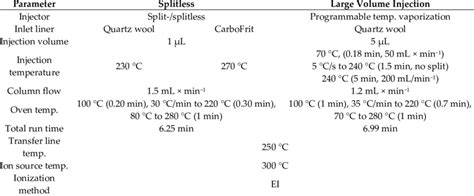 Gc Msms Programs For Splitless And Large Volume Injections Download Scientific Diagram