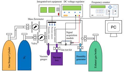 Sensors Free Full Text A Study On The Gashumidity Sensitivity Of