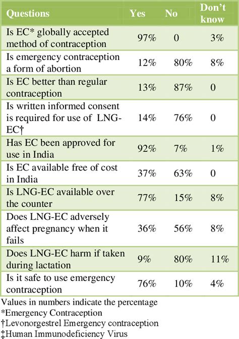 Table 1 From Emergency Contraception A Study On Knowledge Attitude