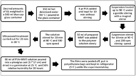 Preparation Of Pva Mmt Films Download Scientific Diagram