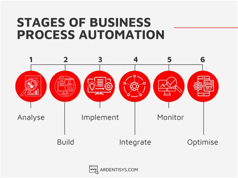 The Six Key Stages Of Business Process Automation Ardent